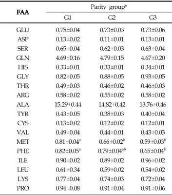 Table 5. Free-amino acids composition of loin muscles from Hanwoo cows by parity groups