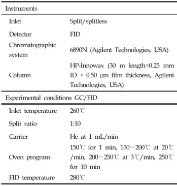 Table 1. Analysis method of fatty acid composition using GC Instruments
