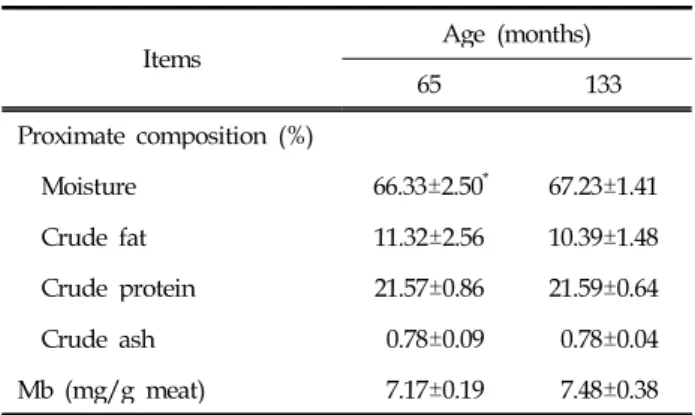 Table 2. Effect of age on the proximate composition and total myoglobin content of Hanwoo (Korean cattle) cow beef