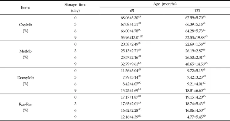 Table 5. Effect of age on the meat color of Hanwoo (Korean cattle) cow beef during storage at 4℃