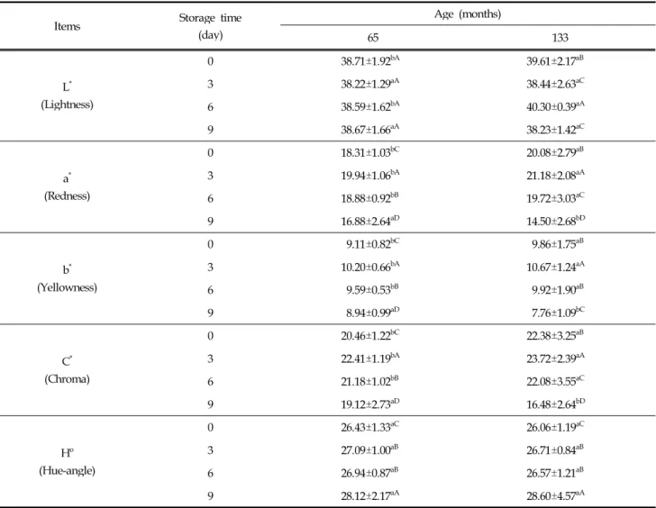 Table 6. Effect of age on the meat color of Hanwoo (Korean cattle) cow beef during storage at 4℃