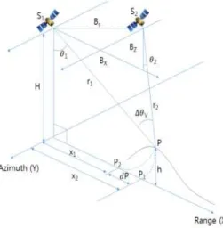 Figure  1.  Geometry  of  radargrammetry