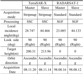 Table  1.  Characteristics  of  satellite  images  for  study TerraSAR-X RADARSAT-1 Master Slave Master Slave Acquisition