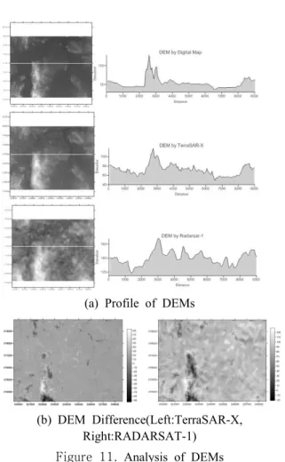 Figure  11.  Analysis  of  DEMs