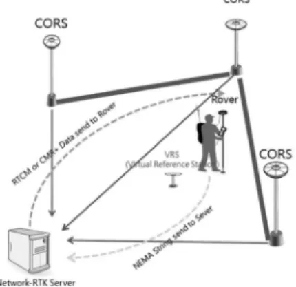 Figure  1.  Introduction  to  VRS  Network  RTK