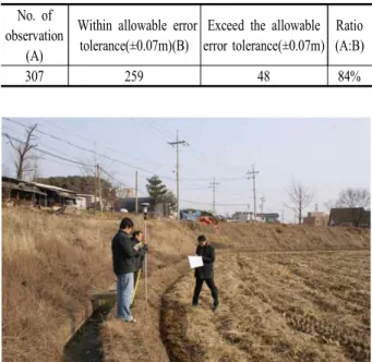 Figure  4.  Case  of  exceeding  the  allowable  error  tolerance(±0.07m)  in  readjustment  of  fields(0.083m) No