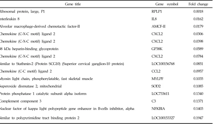 Table 2. Expression profiling of the down-regulated gene in the bee venom-treated chondrocyte