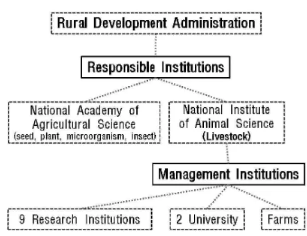 Fig. 1. National management system for livestock genetic resources.