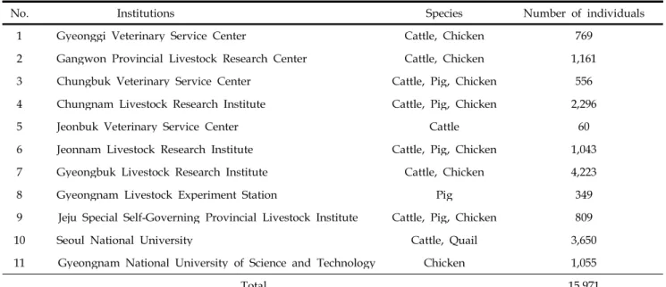 Table 1. Information of livestock conserved in 11 management institutions