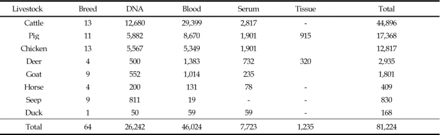 Table 4. Information of DNA samples collected for molecular genetic analysis