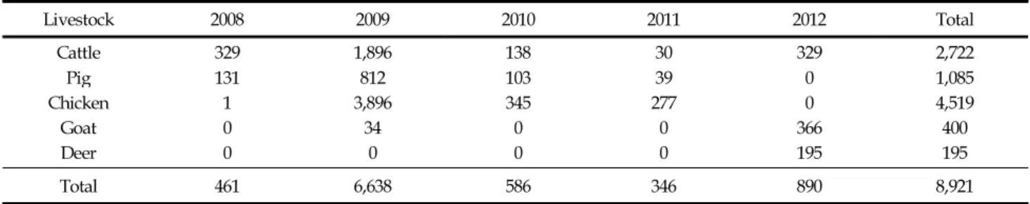 Table 5. Registration number of livestock genetic resource in information system