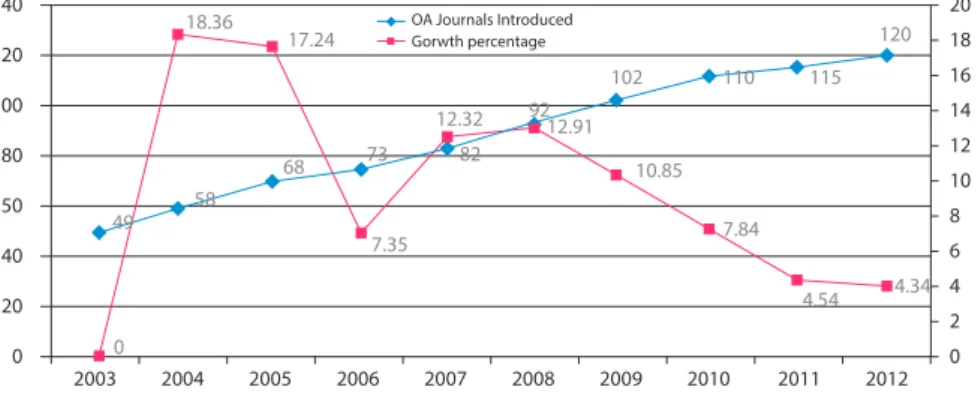Table 1.  Year Wise Growth of Countries Entering Open Access Publishing Both at Continental and Global Level 2003-12