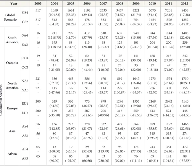 Table 2 .  Distribution of Open Access Journals at Continental Level (2003-12)