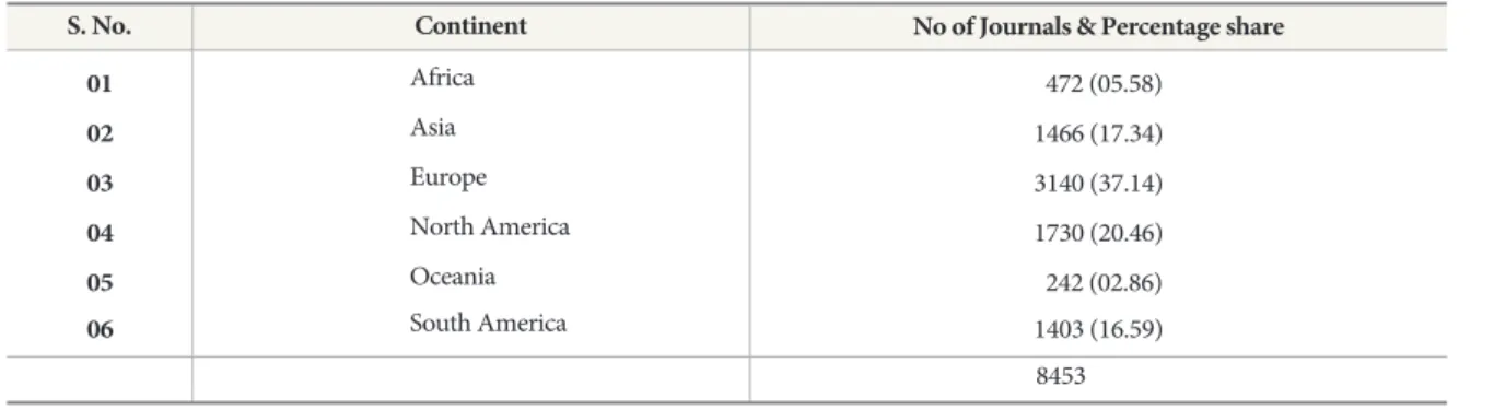 Fig. 2 Percentage Share Distribution of Journals at Continental LevelTable 3.  Continental Distribution of Open Access Journals