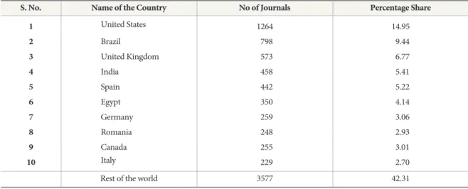 Table 5 is the depiction of the Indian scenario of open access publishing at the global level