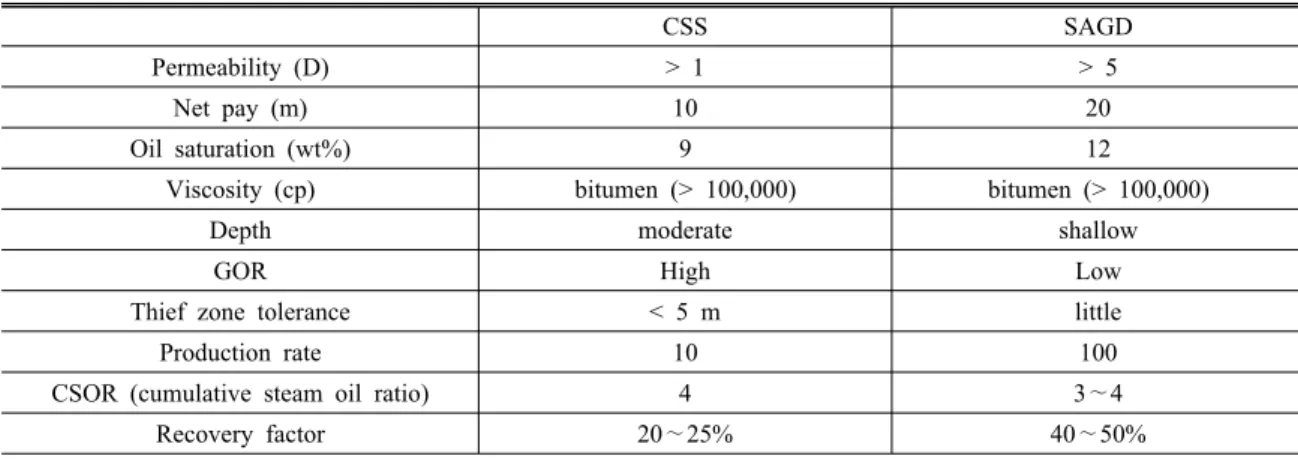 Table 1. Comparison of in-situ production method (from Batycky, 1997)