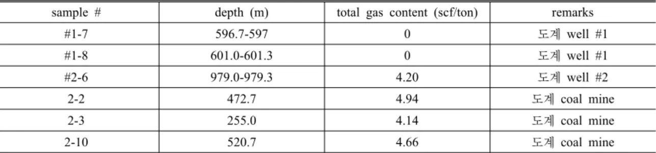 Table 3. Results of gas content measurement (박석환, 2009)