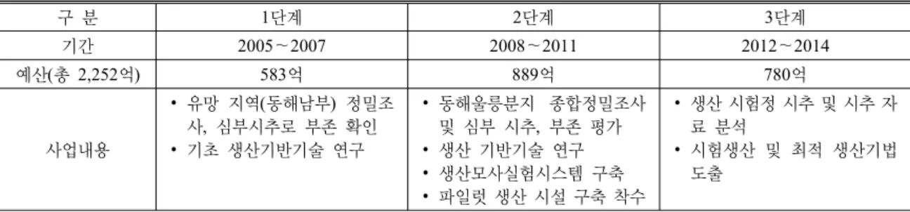 Table 4. National Gas Hydrate Development Plan (이성록, 2010) 구  분 1단계 2단계 3단계 기간 2005～2007 2008～2011 2012～2014 예산(총 2,252억) 583억 889억 780억 사업내용 ∙ 유망  지역(동해남부)  정밀조사,  심부시추로 부존 확인∙ 기초 생산기반기술 연구 ∙ 동해울릉분지  종합정밀조사 및  심부  시추,  부존 평가∙ 생산 기반기술  연구 ∙ 생산모사실험시스템 구축 ∙ 