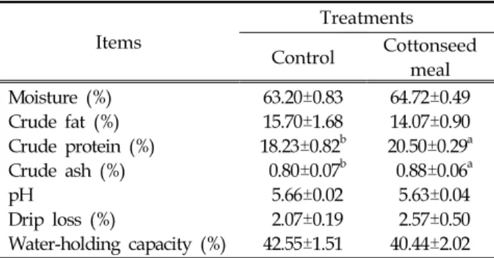 Table  2.  Effect  of  dietary  cottonseed  meal  supplementation  (500  g/head  /day)  on  proximate  composition,  pH  value,  drip  loss  and  water-holding  capacity  of  beef  loin  from  Hanwoo  (Korean  cattle)  bulls