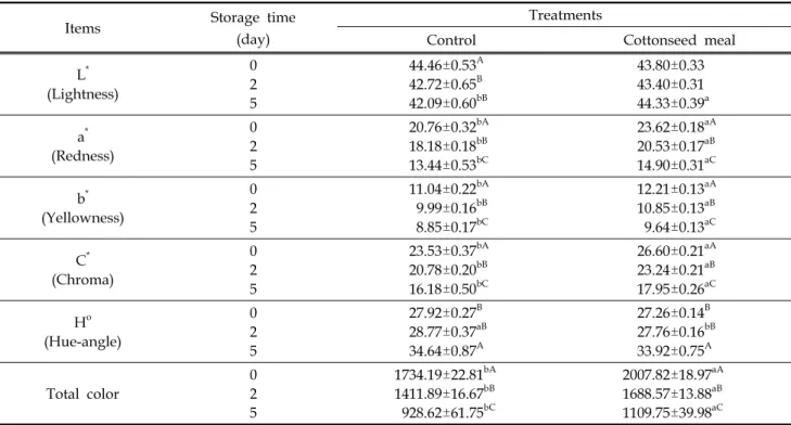 Table  4.  Effect  of  dietary  cottonseed  meal  supplementation  (500  g/head  /day)  on  meat  color  of  beef  loin  from  Hanwoo  (Korean  cattle)  bulls  during  storage  at  4℃