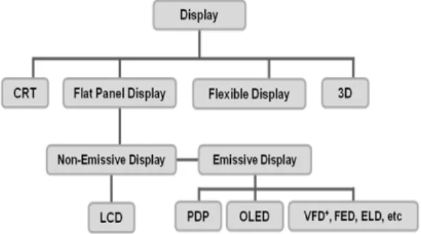 Fig. 1. Classification of displays ( † VFD: Vacumm Fluorescent  Display, FED: Field Emission Display, ELD:  Electrolu-minescent Display).