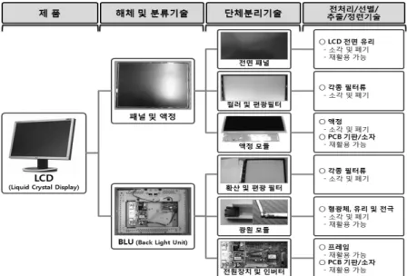 Fig. 4. LCD recycling status in Korea. LCD등 각 부품별로 기계적 분리를 실시한 다음 플라스 틱,  금속 등을 재활용하고 LCD와 기타 폐기물은 소각시 켜서  폐기하고  있다
