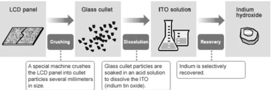 Fig. 10. Technology to recycle indium from scrap LCD panels. 형광체  재활용 선진국에서는 회소금속의 중요성이 대두됨에 따라 LCD  및 조명기기로부터 형광체의 재활용 기술 개발이 시도되 고 있으나,  형광체의 낮은 회수율과 분급효율로 인해 경 제성 확보에 어려움을 겪고 있다