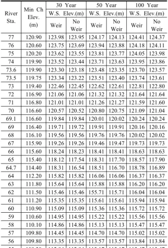 Table  1과 Table  2는  현장측량 자료와 LiDAR  횡단 