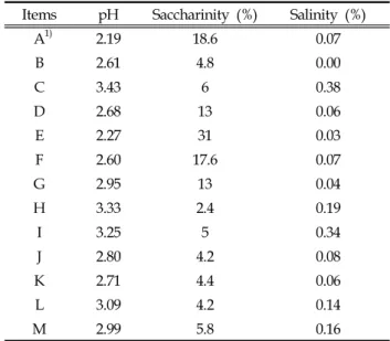 Table  1.  Characteristics  of  commercial  vinegars Items pH Saccharinity  (%) Salinity  (%)