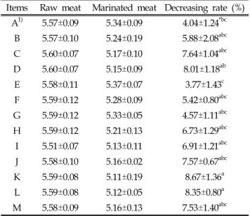 Table  2. The  effects  of  marinating  with  commercial  vinegars  on  pH  of  Hanwoo  Biceps  femoris  muscle Items Raw  meat Marinated  meat Decreasing  rate  (%)