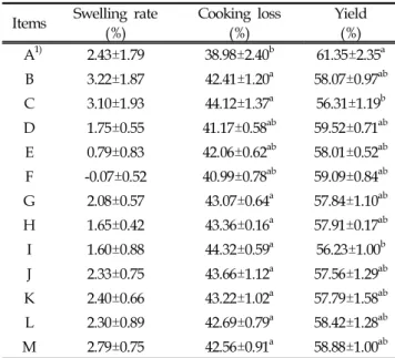 Table  3.  The  effects  of  marinating  with  commercial  vinegars  on  swelling  rate,  cooking  loss  and  yield  of  Hanwoo  Biceps  femoris  muscle