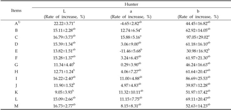 Table  6.  The  effects  of  marinating  with  commercial  vinegars  on  color  characteristics  of  Hanwoo  Biceps  femoris  Muscle Items Hunter L (Rate  of  increase,  %) a (Rate  of  increase,  %) b (Rate  of  increase,  %)   A 1) 22.22±3.71 a -4.65±2.8