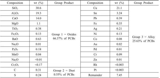 Table 8. Average compositions of Printed Circuit Boards