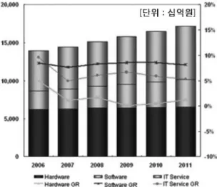 Fig. 1. The future of korean IT industry 2006-2011 (IDC,  2007).