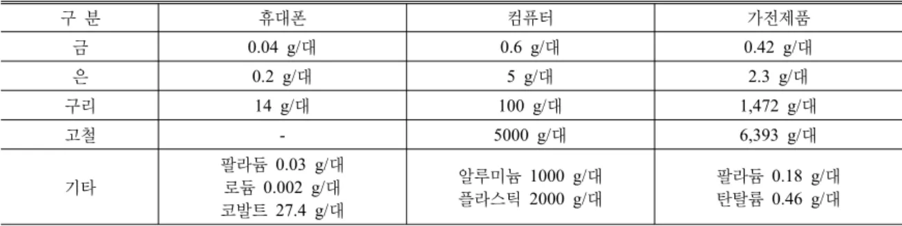 Table 4. Valuable metal content of waste electric &amp; electronic equipments (서울시  자료, 2009)
