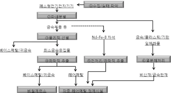 Fig. 3. Recycling process of waste electric &amp; electronic equipments in Japan.PC의  전자스크랩에는  각종  전자부품이  탑재되어  있을 뿐만 아니라 금,  은,  팔라듐 등과 같은 귀금속이 함유되어 있어 부가가치가 높기 때문에 폐PC를 수집하여 해체한 뒤 폐전자스크랩을 수출하고 있는 실정이다(Table 3)