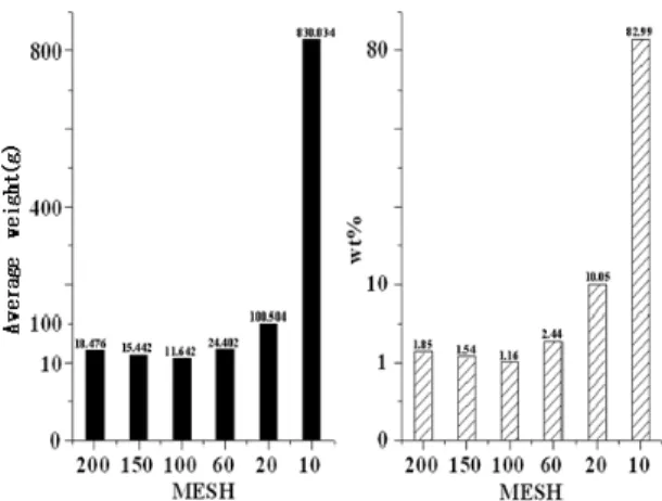 Fig. 4. Size distributions of aged electric &amp; electronic equip- equip-ments after shredding and screening