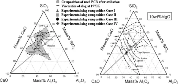 Fig. 5. A phase diagram of a ternary SiO 2 -Al 2 O 3 -CaO and a quaternary SiO 2 -Al 2 O 3 -CaO-10 wt%MgO system (C
