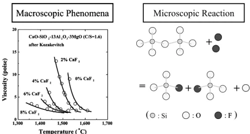 Fig. 6. Silicate network broken by adding CaF 2 .1473 K 내외의 비교적 저온의 액체 칼슘 실리케이트를 