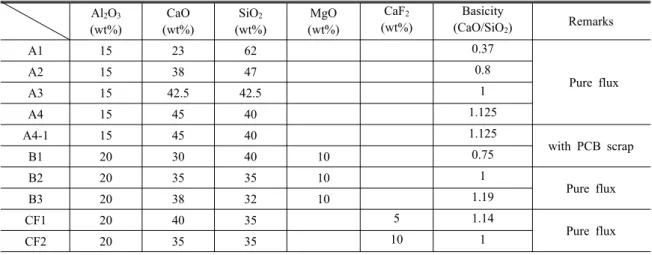 Table 5. Chemical  composition (wt%) of slag samples used in this study Al 2 O 3 (wt%) CaO (wt%) SiO 2 (wt%) MgO (wt%) CaF 2 (wt%) Basicity (CaO/SiO 2 ) Remarks A1 15 23 62  0.37  Pure fluxA2153847 0.8 A3 15 42.5 42.5 1 A4 15 45 40  1.125 A4-1 15 45 40  1.