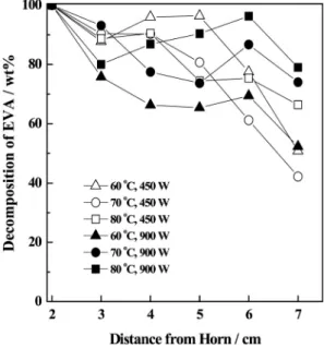 Fig. 7. Decomposition of EVA with the change of distance  from EVA to horn.