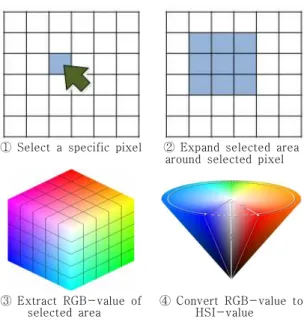 Figure  5.  homogeneous  pixel  area  extracting  process  by  region  growing  method