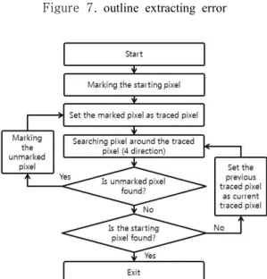 Figure  8.  process  of  search  maze  algorithm