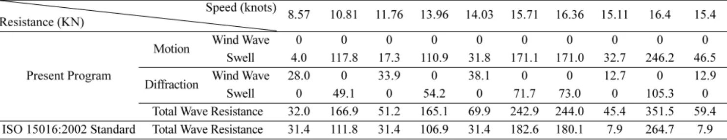 Fig. 3. Flowchart of the Program for Calculation of Total Resistance of a Disabled Ship (PNT3-MAIN).