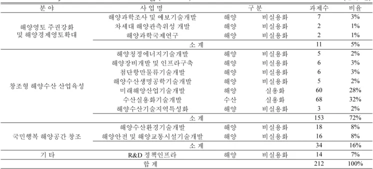 Table 1. Area and Projects of R &amp; D in Marine Technology (2010-2014)                                                                                             (단위: 건)