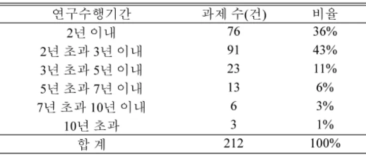 Table 5. Performance Analysis of R&amp;D in Marine Technology (2010-2014)                                                                                   (단위: 건, %)