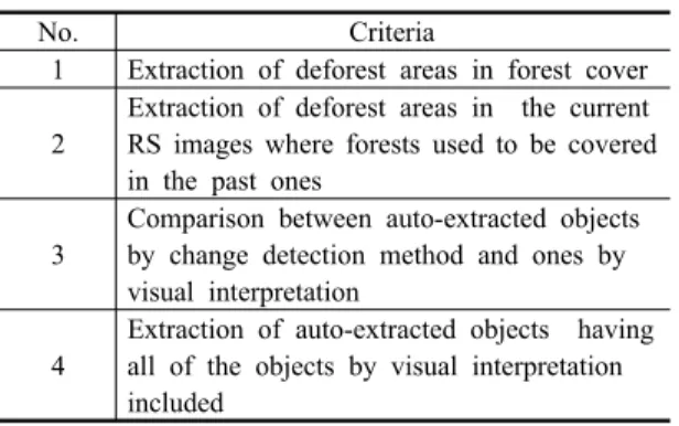 Figure 1. Process of object oriented change  detection by RED bands for deforested  land