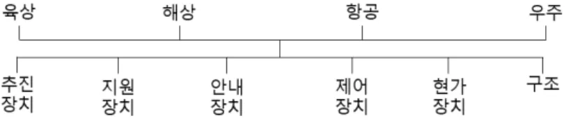 [그림  1]  모든  유형의  수송에  기초한  체제의  필수적  분류