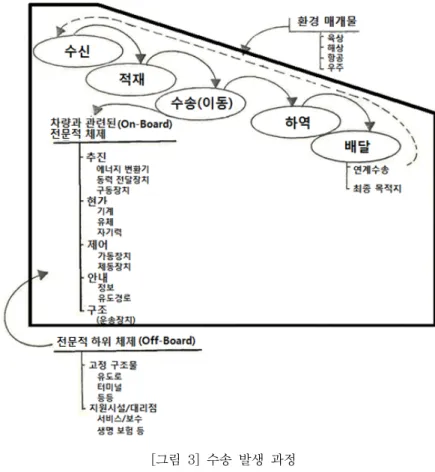 [그림  3]  수송  발생  과정
