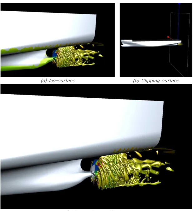 그림  8.  위  이미지들은  배의  프로펠러  실험  데이터에  대한,  G-Pipeline의  가시화  결과를  보 여준다.  이지지(c)를  생성하기  위해,  Iso-surface와  Clipping  파이프가  연결되어  사용되었으 며,  그  결과  선체  부분에  있던  노이즈가  제거된  것을  확인할  수  있다.